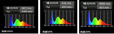 藍光的強弱與屏幕亮度有關係？