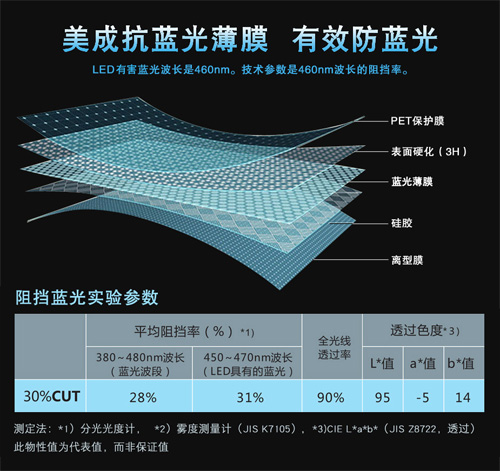 蜜桃811TV直播APP下载蜜桃网在线视频材料有效阻隔屏幕藍光 蜜桃811TV直播APP下载蜜桃网在线视频材料有效阻隔屏幕藍光